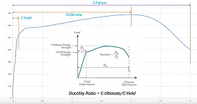 Moment curvature curve