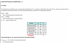 Wind pressure in corners